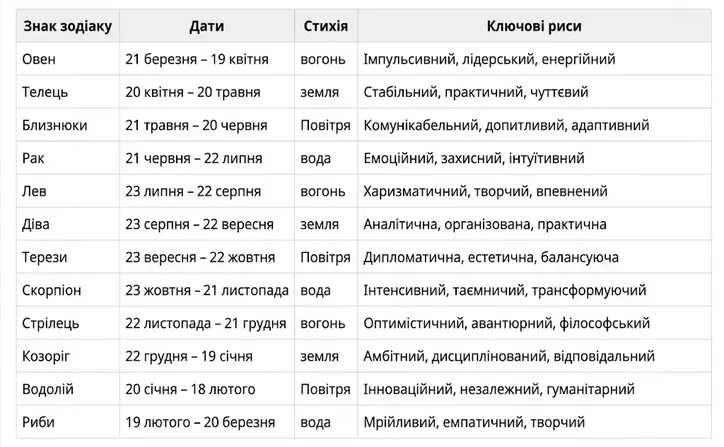 Як визначити свій сонячний знак? - InfoCore