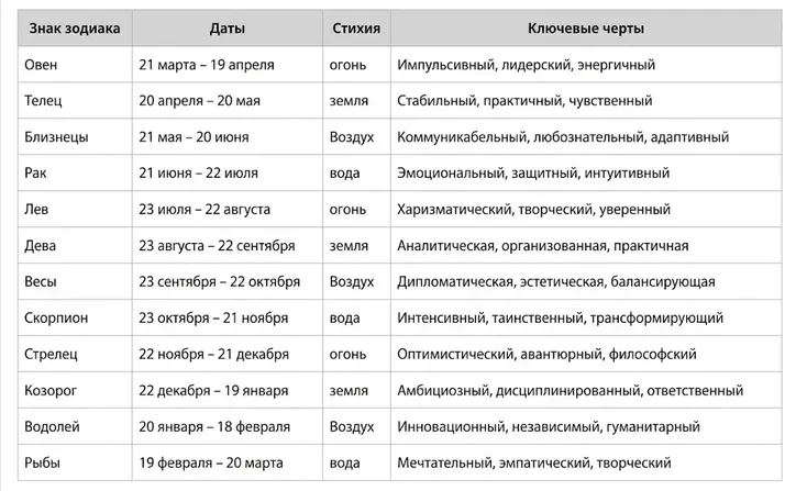 Как определить свой солнечный знак? - InfoCore
